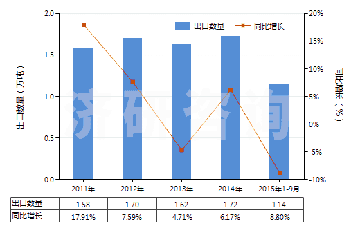 2011-2015年9月中國(guó)人造纖維長(zhǎng)絲縫紉線（非供零售用）(HS54012010)出口量及增速統(tǒng)計(jì)